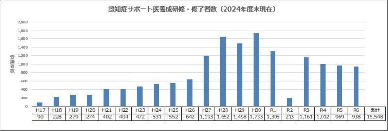 平成17年度から令和6年度末まで、累計15,548人の認知症サポート医養成研修修了者がいます。