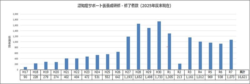 平成17年度から令和7年度末まで、累計16,621人の認知症サポート医養成研修修了者がいます。