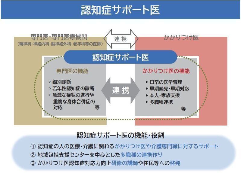 認知症サポート医は、かかりつけ医か専門医か、と峻別されるものではなく、通常の認知症に関する診療の状況によって、専門医としては鑑別診断、急激な症状の進行や重篤な身体合併症の対応等、かかりつけ医としては日常の医学管理、早期発見や対応、本人・家族支援等、それぞれの立場から機能・役割を担います。
