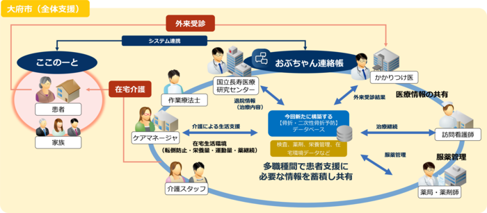 デジタル技術を利用して多職種連携を構築します