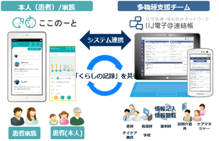 ここのーととおぶちゃん連絡帳を連携してくらしの記録を共有します