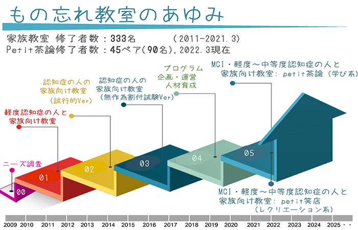 もの忘れ教室のあゆみ　家族教室修了者数:333名（2011年から2021年3月現在）　第1段階：活動形態の模索、参加者ニーズ探索　第2段階：MCI・軽度認知症の人と家族向け教室（もの忘れ教室）　第3段階：認知症の人の家族向け教室（試行的）　第4段階：認知症の人の家族向け教室（RCT）　第5段階：プログラム企画・運営者人材育成、改訂：認知症の人と家族合同セッションプログラム開発