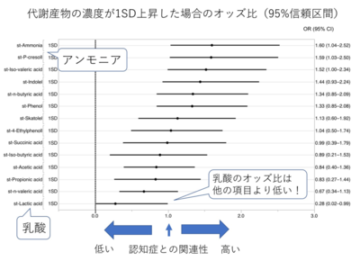 代謝産物の濃度が1SD上昇した場合のオッズ比（95%信頼区間）