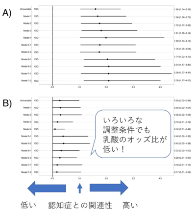 アンモニアと乳酸について、様々な多変量調整モデルによる認知症との関連の解析結果を⽰す図