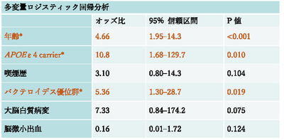 多変量ロジスティック回帰分析