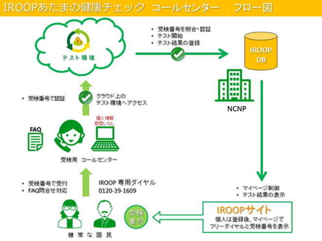 コールセンターによる認知機能検査