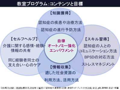 教室プログラム：コンテンツと目標