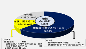 相談グラフ