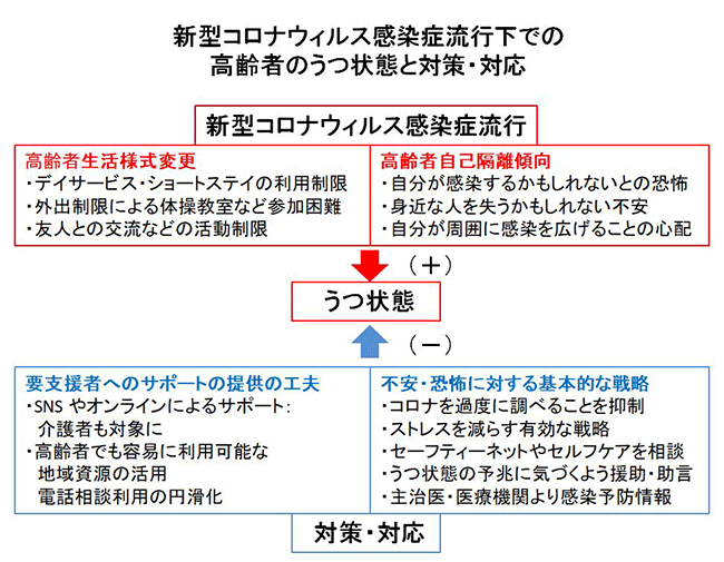 新【新型コロナウィルス感染症流行】ａ．高齢者生活様式変更１．デイサービス・ショートステイの利用制限２．外出制限による体操教室など参加困難３．友人との交流などの活動制限ｂ．高齢者自己隔離傾向１．自分が感染するかもしれないとの恐怖２．身近な人を失うかもしれない不安３．自分が周囲に感染を広げることの心配→【うつ状態】←【対応と対策】ａ．要支援者へのサポートの提供の工夫１．SNSやオンラインによるサポート：介護者も対象に２．高齢者でも容易に利用可能な地域資源の活用３．電話相談利用の円滑化ｂ．不安・恐怖に対する基本的な戦略１．コロナを過度に調べることを抑制２．ストレスを減らす有効な戦略３．セーフティーネットやセルフケアを相談４．うつ状態の予兆に気づくよう援助・助言５．主治医・医療機関より感染予防情報