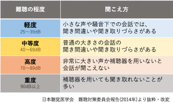 難聴の程度：聞こえ方　軽度（25～39デシベル）：小さな声や騒音下での会話では、聞き間違いや聞き取りづらさがある　中等度（40～69デシベル）：普通の大きさの会話の聞き間違いや聞き取りづらさがある　高度（70～89デシベル）：非常に大きい声か補聴器を用いないと会話が聞こえない　重度（90デシベル以上）補聴器を用いても聞き取れないことが多い　日本聴覚医学会　難聴対策委員会報告（2014年）より抜粋・改変