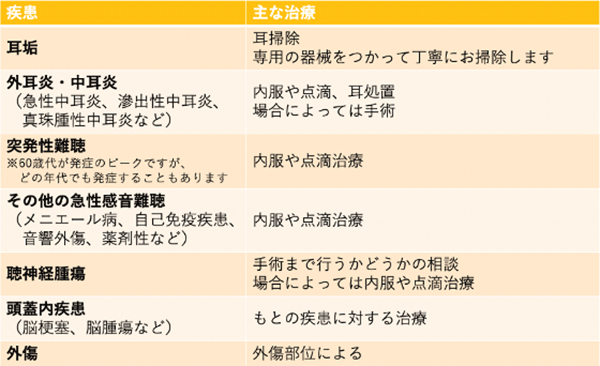 疾患：主な治療　耳垢：耳掃除、専用の器械をつかって丁寧にお掃除します　外耳炎・中耳炎（急性中耳炎、滲出性中耳炎、真珠腫性中耳炎など）：内服や点滴、耳処理場合によっては手術　突発性難聴※60歳代が発症のピークですが、どの年代でも発症することもあります：内服や点滴治療　その他の急性感音難聴（メニエール病、自己免疫疾患、音響外傷、薬剤性など）：内服や点滴治療　聴神経腫瘍：手術まで行うかどうかの相談場合によっては内服や点滴治療　頭蓋内疾患（脳梗塞、脳腫瘍など）：もとの疾患に対する治療　外傷：外傷部位による