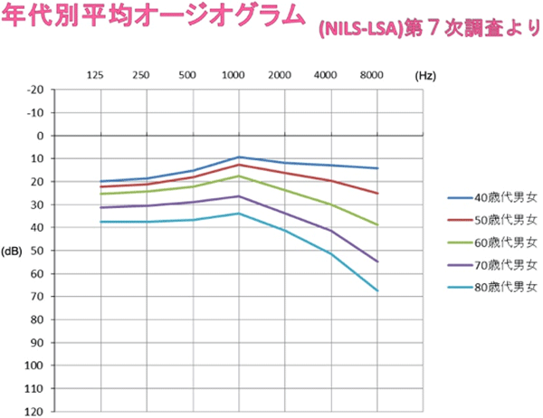 年代別平均オージオグラム　NILS-LSA第7次調査より　40歳代男女：1000ヘルツをピークに8000ヘルツで15デジベルまで落ちる　50歳代男女：1000ヘルツをピークに8000ヘルツで25デジベルまで落ちる　60歳代男女：1000ヘルツをピークに8000ヘルツで40デジベルまで落ちる　70歳代男女：1000ヘルツをピークに8000ヘルツで55デジベルまで落ちる　80歳代男女：1000ヘルツをピークに8000ヘルツで65デジベルまで落ちる