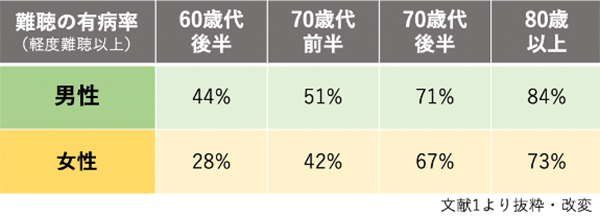 難聴の有病率（軽度難聴以上）：60歳代後半・70歳代前半・70歳代後半・80歳以上　男性：44パーセント・51パーセント・71パーセント・84パーセント　女性：28パーセント・42パーセント・67パーセント・73パーセント　文献1より抜粋・改変