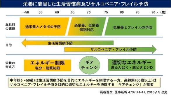 年齢別の課題：65歳未満は過栄養とメタボの予防。65歳から75歳までは過栄養、低栄養、個別対応。75歳以上は低栄養とフレイルの予防。目的：75歳以下は生活習慣病予防。65歳以上はサルコペニア・フレイル予防。栄養の考え方：65歳まではエネルギー制限（塩分・糖質制限）。65歳から75歳まではギアチェンジ。75歳以上は適切なエネルギー（高たんぱく・高ビタミンD）※中年期（60歳まで）は生活習慣病予防を目的にエネルギーを制限する一方、高齢期（65歳以上）はサルコペニア・フレイル予防を目的に適切なエネルギーを摂取する「ギアチェンジ」が重要。【葛谷雅文，医事新報4797：41-47，2016より改変】