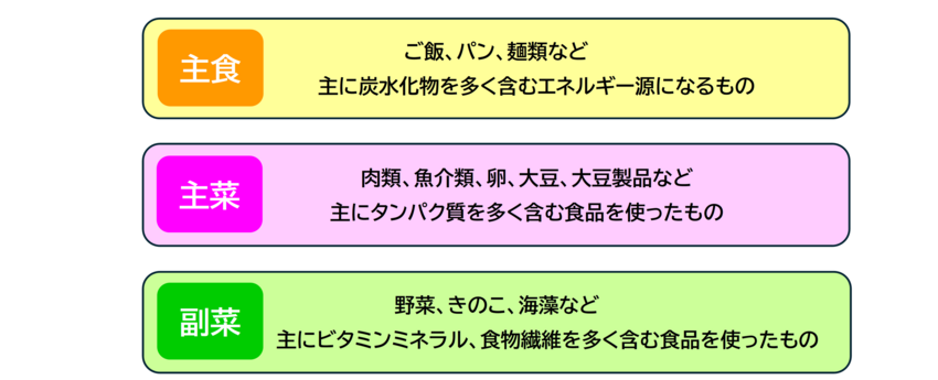 主食とはご飯、パン、麺類など主に炭水化物を多く含むエネルギー源になるもの。主菜とは肉類、魚介類、卵、大豆、大豆製品など主にタンパク質を多く含む食品を使ったもの。副菜とは野菜、きのこ、海藻など主にビタミン、ミネラル、食物繊維を多く含む食品を使ったもの。
