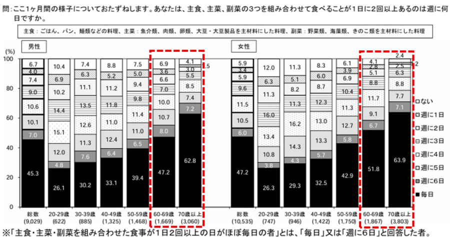 「主食・主菜・副菜を組み合わせた食事が1日2回以上の日がほぼ毎日の者の割合」とは「毎日」または「週に6日」と回答した者を指す。ここ1ヶ月間の主食、主菜、副菜、の3つを組み合わせて食べることが1日に2回以上あるのは週に何日あるかアンケートをとった結果、回答者総数のうち、男性は毎日が45.3%、週に6日が7%。女性は毎日が47.2%、週に6日が6%。60歳から69歳の回答者のうち、男性は毎日が47.2%、週に6日が8%。女性は毎日が51.8%、週に6日が6.7%。70歳以上の回答者のうち、男性は毎日が62.8%、週に6日が7.2%。女性は毎日が63.9%、週に6日が7.1%。