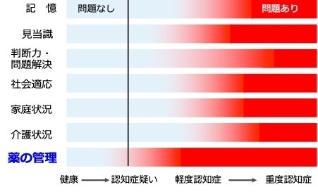 健康な状態から認知症疑い、軽度認知症、重度認知症へと進行する過程を示した図。記憶、見当識、判断力・問題解決、社会適応、家庭状況、介護状況、薬の管理の各領域について、左側は問題なし、右側は問題ありを表す。各領域は認知症の進行に伴い問題ありの方向へ推移し、記憶は約50%、見当識は約40%、判断力・問題解決は約40%、社会適応は約45%、家庭状況は約45%、介護状況は約60%、薬の管理は約20%付近から問題ありの状態へ移行する。