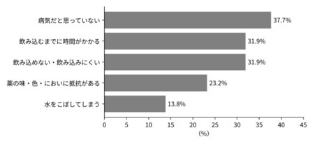 服薬が困難となる理由を示した横棒グラフ。割合が最も高い理由は「病気だと思っていない」37.7%、次いで「飲み込むまでに時間がかかる」31.9%、「飲み込めない・飲み込みにくい」31.9%、「薬の味・色・においに抵抗がある」23.2%、「水をこぼしてしまう」13.8%の順となっている。