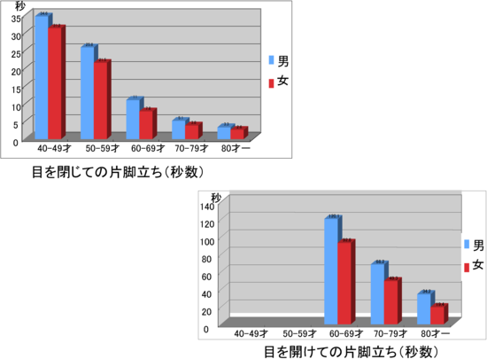 （図2）加齢によるバランス力の低下