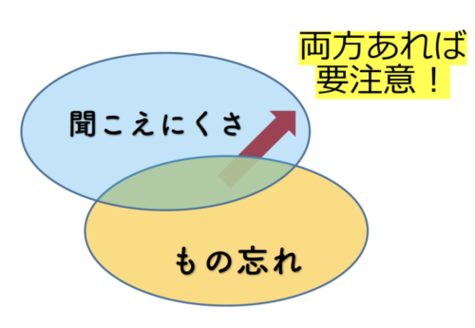 「聞こえにくさ」と「もの忘れ」