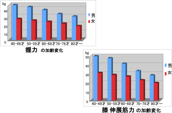 （図1）加齢による運動器の機能の低下