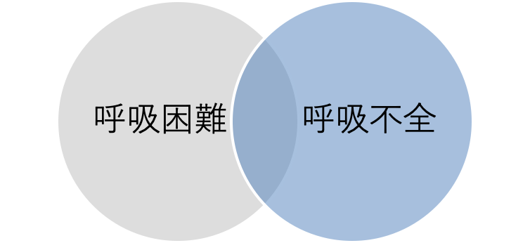 呼吸困難と呼吸不全の図