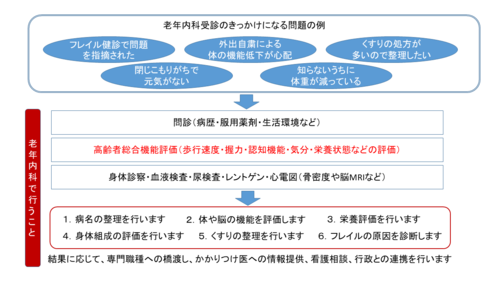 老年内科外来の図