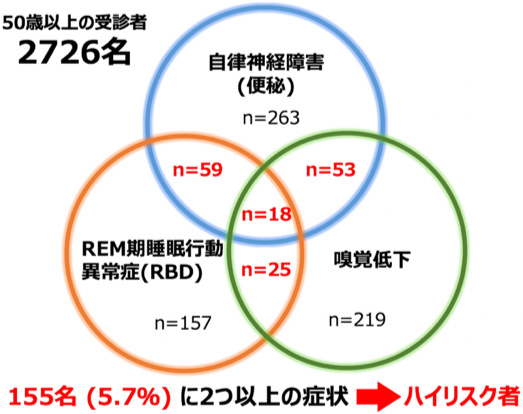 図３．質問紙調査によるハイリスク者の同定