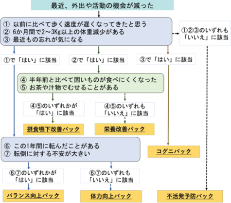 HEPOPフローチャート