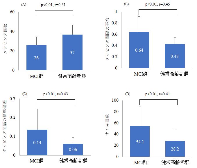 図3　MCI者と健常高齢者の指タッピング運動における特徴量を比較した棒グラフ