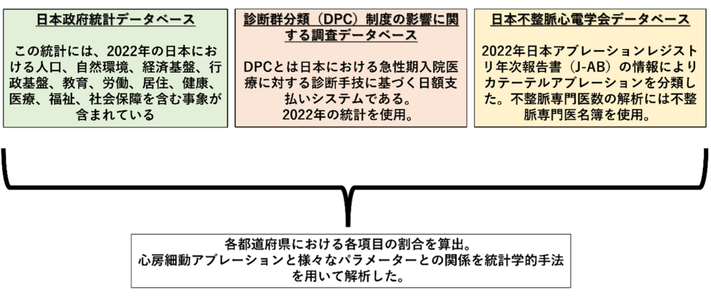 【日本政府統計データベース】この統計には、2022年の日本における人口、自然環境、経済基盤、行政基盤、教育。労働、居住、健康、医療、福祉、社会保障を含む事象が含まれている【診断群分類（DPC）制度の影響に関する調査データベース】DPCとは日本における急性期入院医療に対する診断手技に基づく日額支払いシステムである。2022年の統計を使用。【日本不整脈心電学会データベース】2022年日本アブレーションレジストリ年次報告書（J-AB）の情報によりカテーテルアブレーションを分類した。不整脈専門医数の解析には不整脈専門医名簿を使用。→各都道府県における各項目の割合を算出。心房細動アブレーションと様々なパラメーターとの関係を統計学的手法を用いて解析した。
