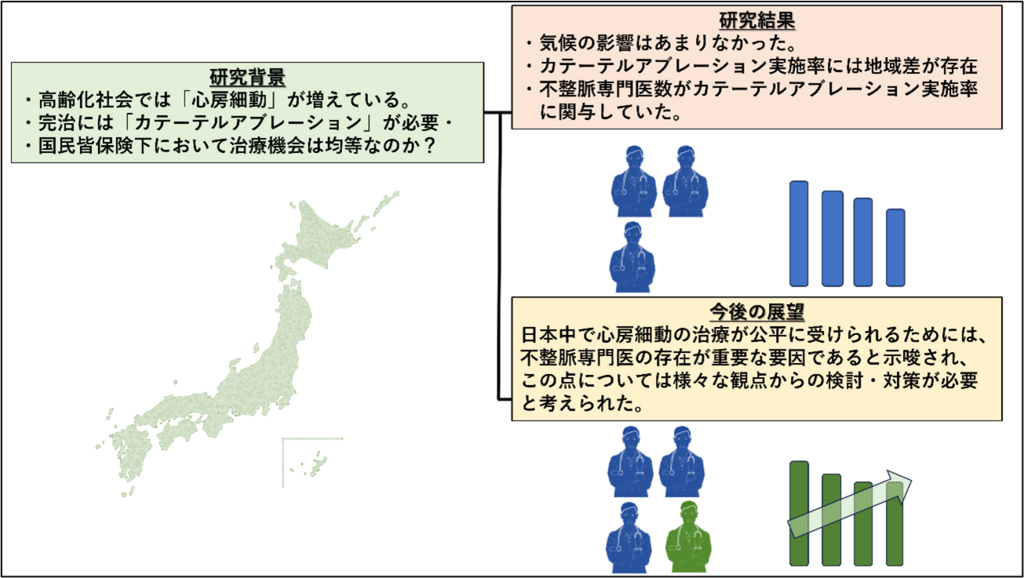 【研究背景】高齢化社会では「心房細動」が増えている。完治には「カテーテルアブレーション」が必要。国民皆保険下において治療機会は均等なのか？【研究結果】気候の影響はあまりなかった。カテーテルアブレーション実施率には地域差が存在。不整脈専門医数がカテーテルアブレーション実施率に関与していた。【今後の展望】日本中で心房細動の治療が公平に受けられるためには、不整脈専門医の存在が重要な要因であると示唆され、この点については様々な観点からの検討・対策が必要と考えられた。