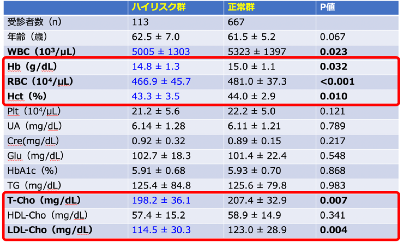 表２．男性ハイリスク者の採血結果
