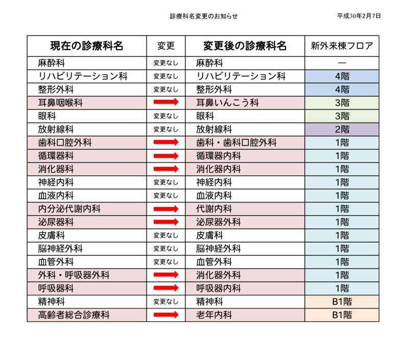 耳鼻咽喉科は、いんこうをひらがなへ変更、歯科口腔外科は歯科と歯科口腔外科へ変更、循環器科は循環器内科、消化器科は消化器内科、内分泌代謝内科は代謝内科、泌尿器科は泌尿器外科、外科・呼吸器外科は休診して消化器外科へ、呼吸器科は呼吸器内科へ、高齢者総合診療科は老年内科へそれぞれ名称と標榜診療科を変更致します。