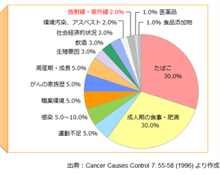 発がんのリスク因子