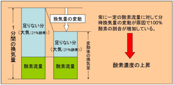 換気量の変化に対して一定酸素量が与える酸素濃度の変化