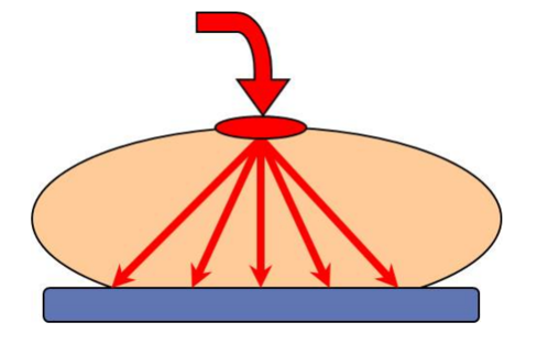 電気メスの出力と対極板からの電気回収のイメージ図
