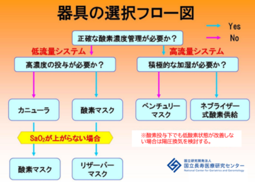 酸素療法実施時の物品選択フローチャート