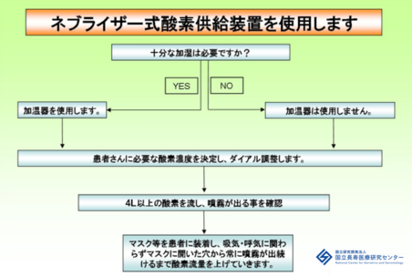 高流量酸素療法のセッティングフローチャート