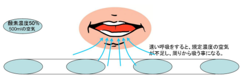 口元に流れてくるガスが少なく規定濃度の酸素が吸えない場合のイメージ