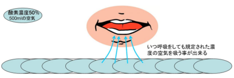 常に必要な分のガスが流れているため安定したガスが吸えるイメージ