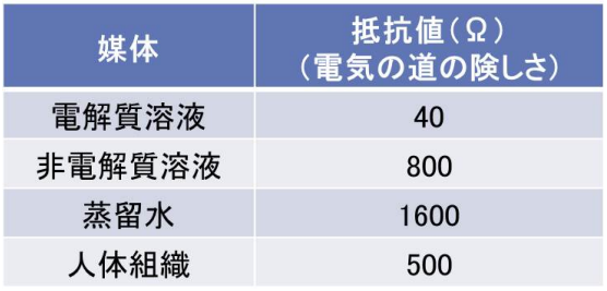 電気メスの効果を左右するインピーダンス一覧