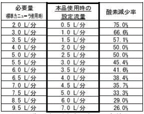 通常の経鼻カニューラとオキシマイザーペンダント使用時の酸素消費量の比較