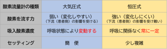 大気圧式と恒圧式の特徴と呼吸への影響について