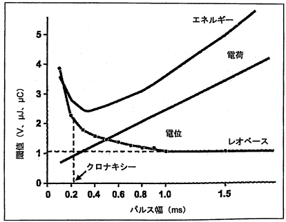 心筋の刺激閾値の関係を表したグラフ