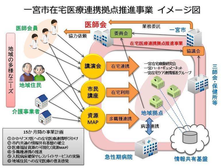 組織図