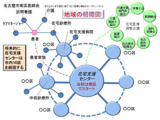 組織図