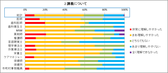 2：講義について