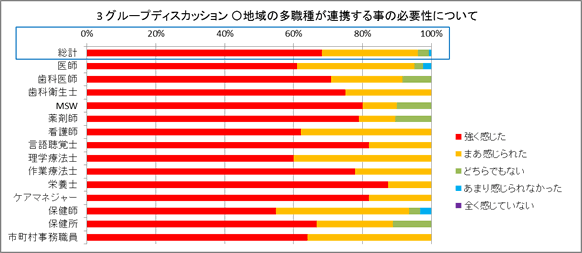 3：グループディスカッション