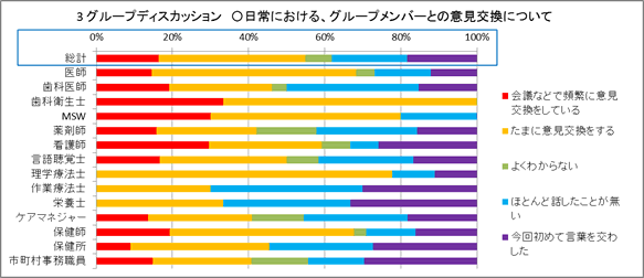 3：グループディスカッション